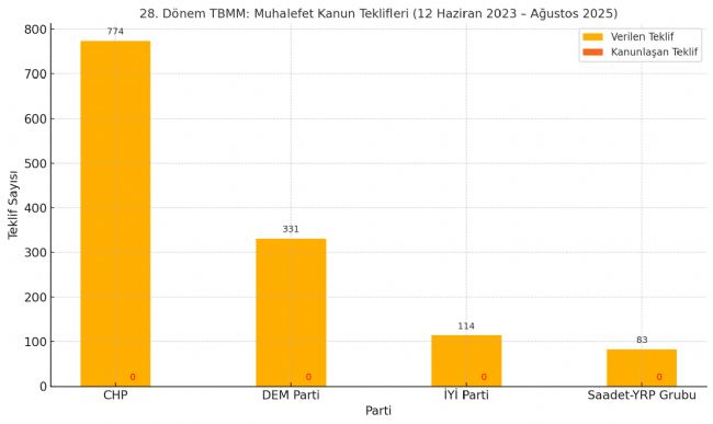 Demokrasi kâğıt üzerinde kaldı