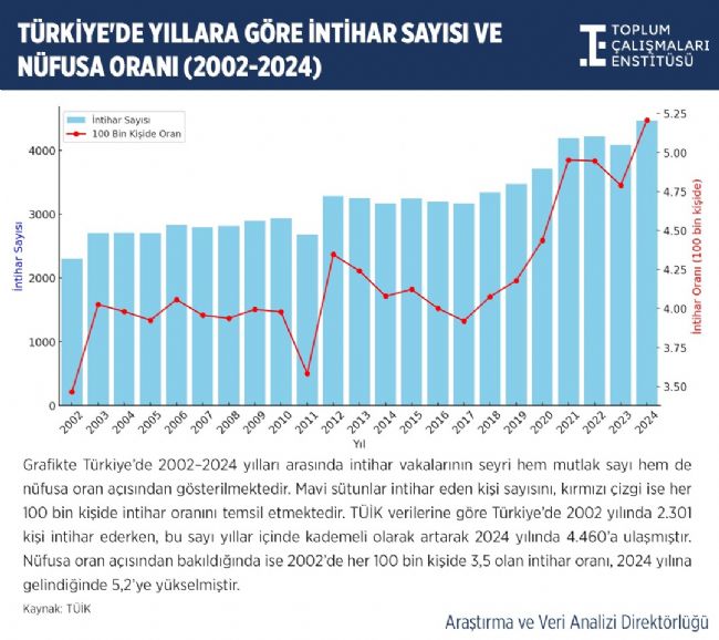 Türkiye’de intihar oranları tırmanıyor