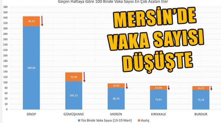MERSİN, VAKA SAYISI EN ÇOK AZALAN İLLERDEN OLDU