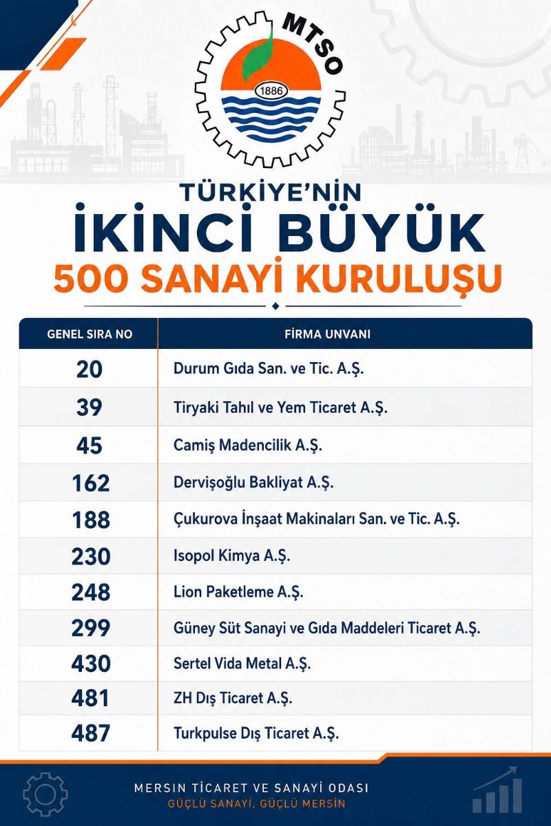 mersin-firmaları-İso-ikinci-500de-gururlandırdı